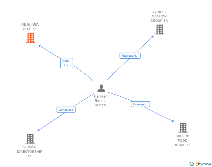 Vinculaciones societarias de UNALIVIA 2017 SL