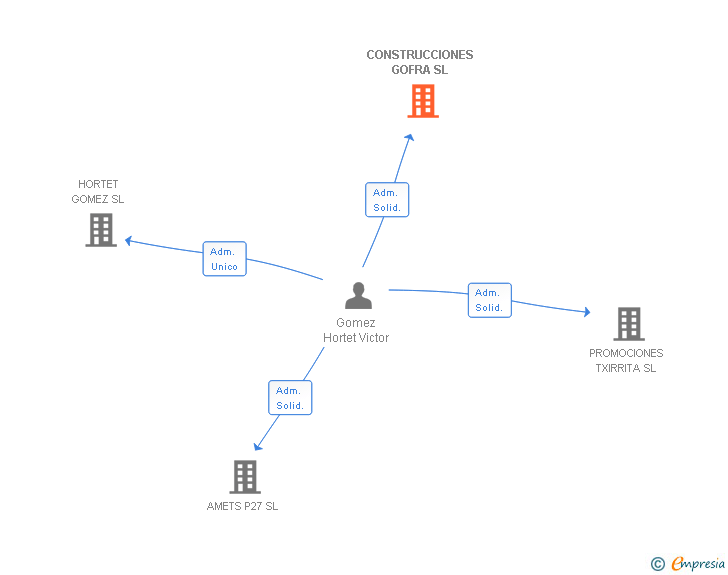 Vinculaciones societarias de CONSTRUCCIONES GOFRA SL