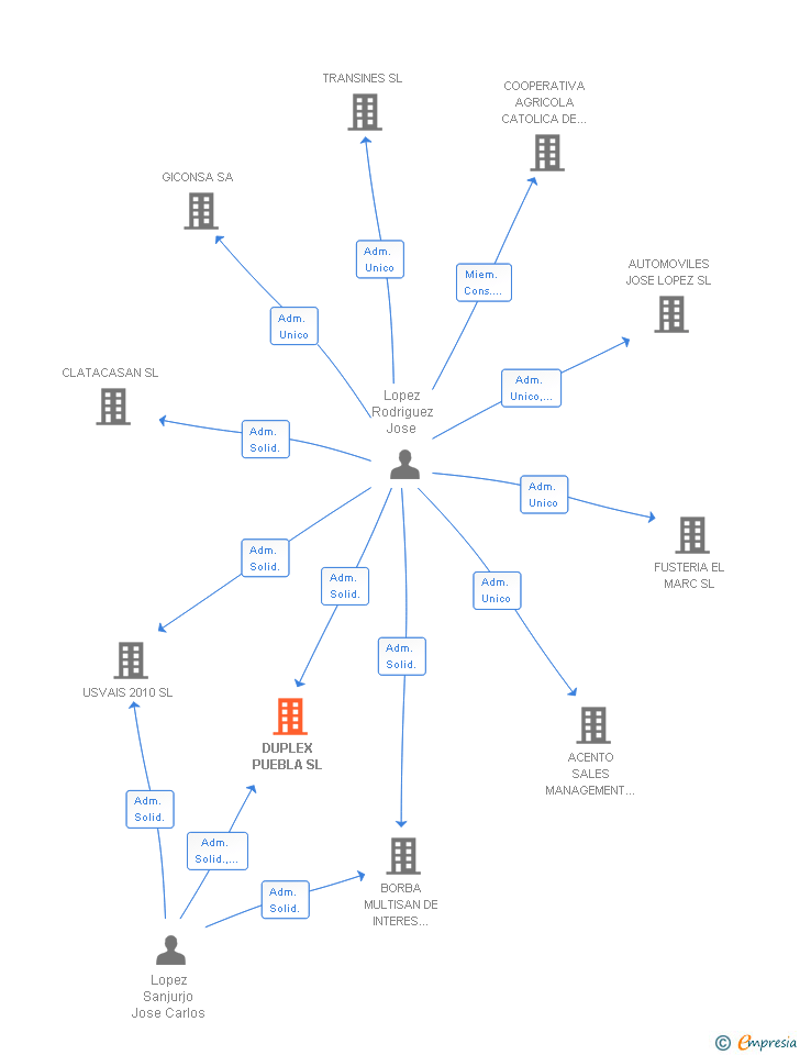Vinculaciones societarias de DUPLEX PUEBLA SL