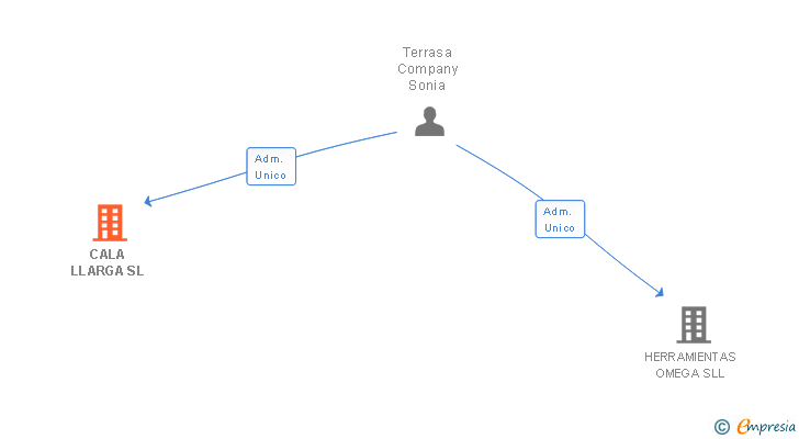 Vinculaciones societarias de CALA LLARGA SL
