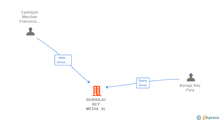 Vinculaciones societarias de BORRAJO REY MEDIA SL