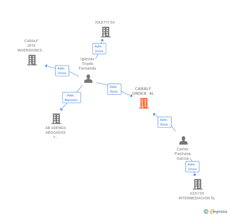 Vinculaciones societarias de CARALF ORDER SL