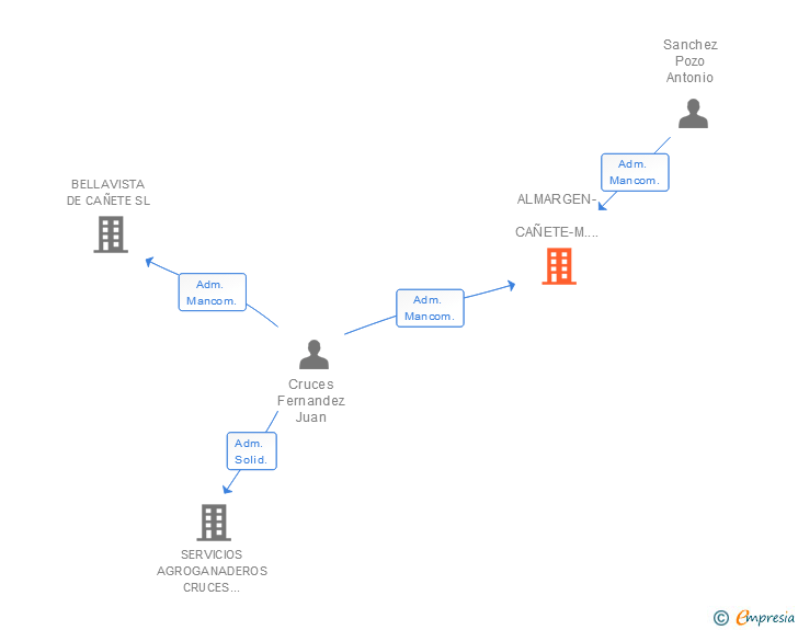 Vinculaciones societarias de ALMARGEN- CAÑETE-M. JARA SL