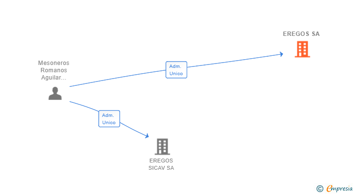 Vinculaciones societarias de EREGOS SA