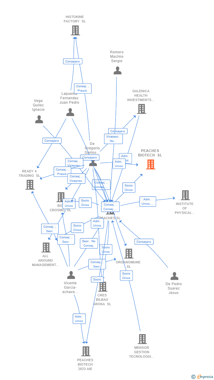 Vinculaciones societarias de PEACHES BIOTECH SL