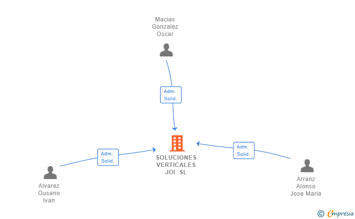Vinculaciones societarias de SOLUCIONES VERTICALES JOI SL