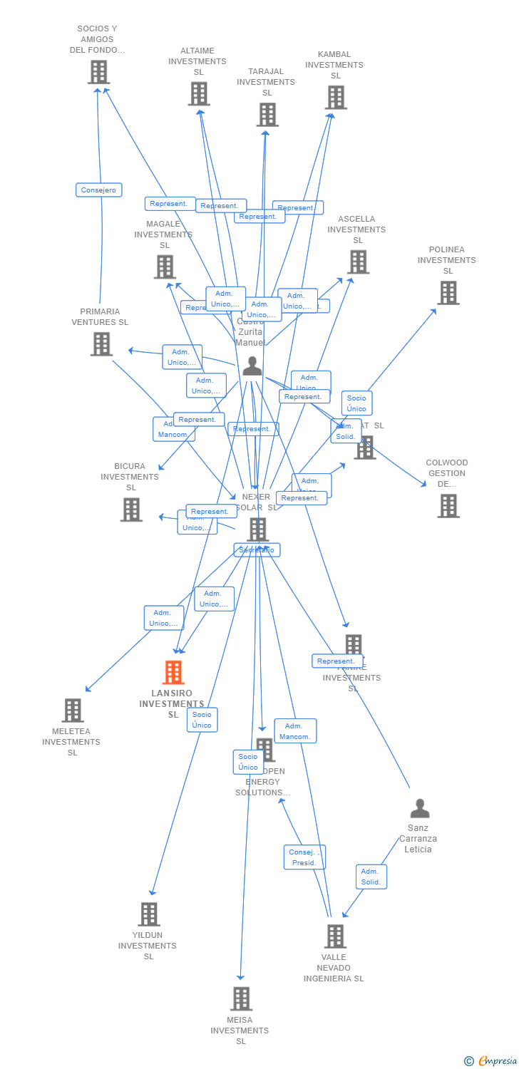 Vinculaciones societarias de LANSIRO INVESTMENTS SL