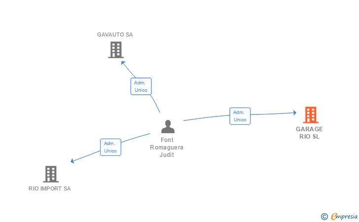 Vinculaciones societarias de GARAGE RIO SL (EXTINGUIDA)