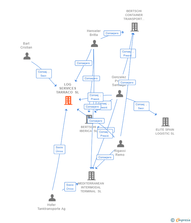 Vinculaciones societarias de LOG SERVICES TARRACO SL