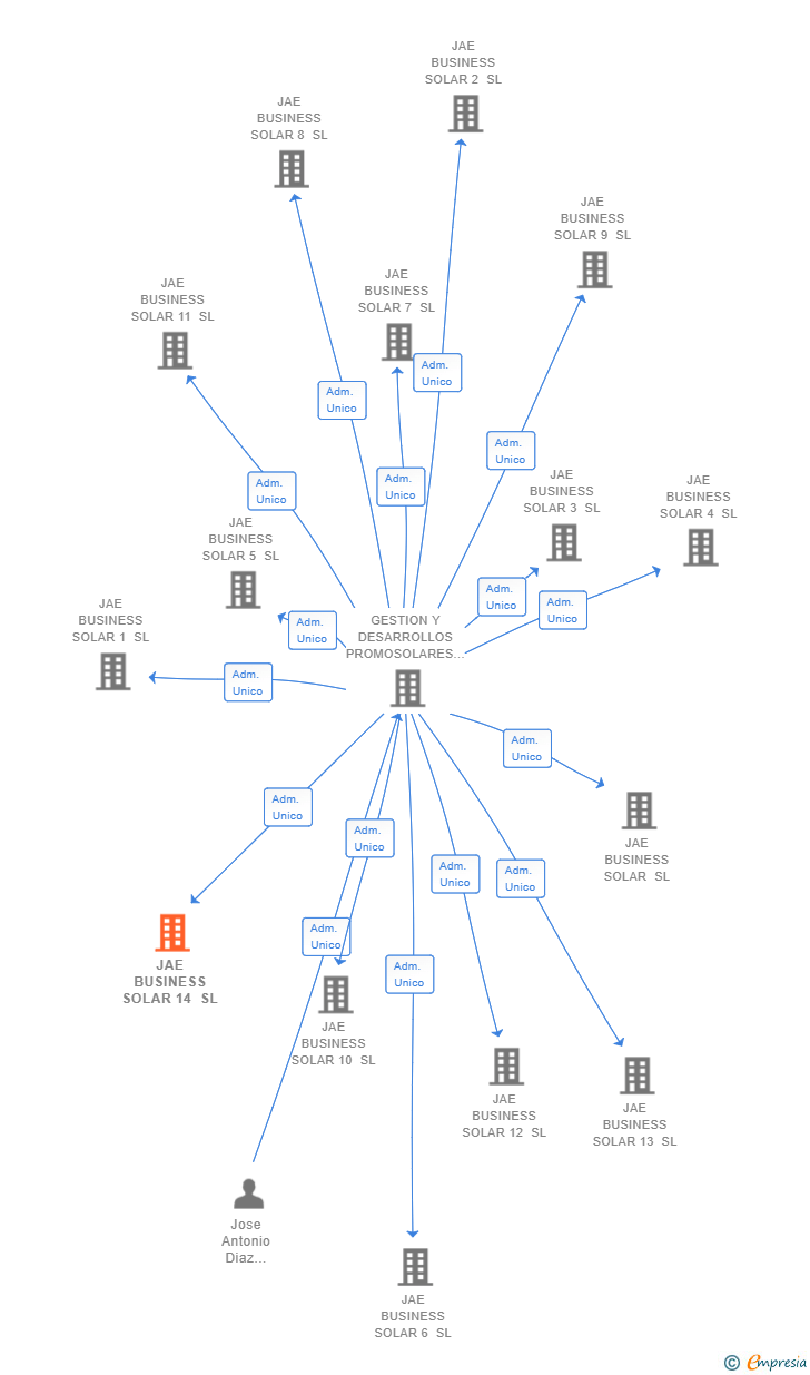 Vinculaciones societarias de JAE BUSINESS SOLAR 14 SL