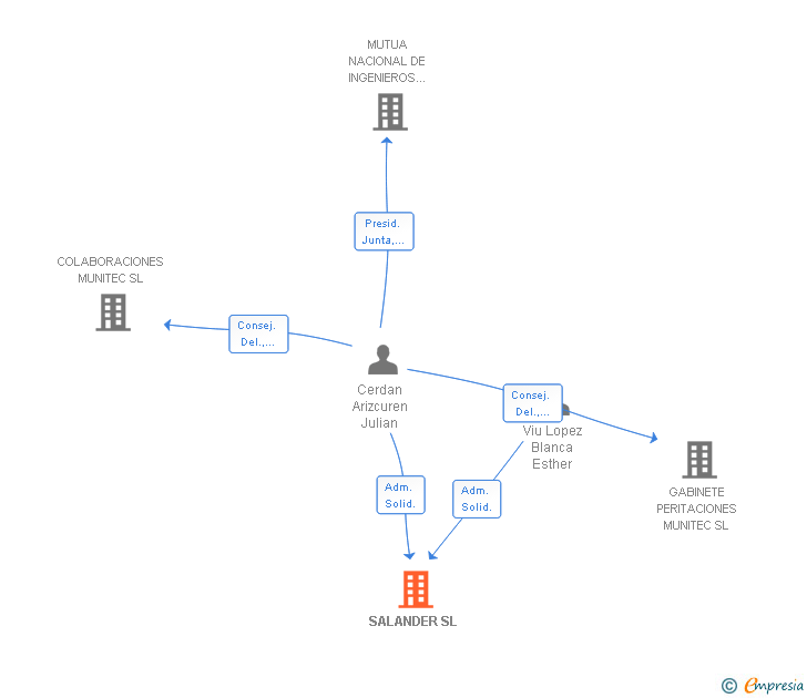 Vinculaciones societarias de SALANDER SL