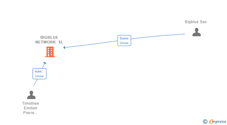 Vinculaciones societarias de BIGBLUE NETWORK SL