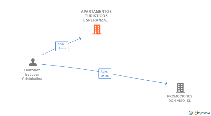 Vinculaciones societarias de APARTAMENTOS TURISTICOS ESPERANZA SL