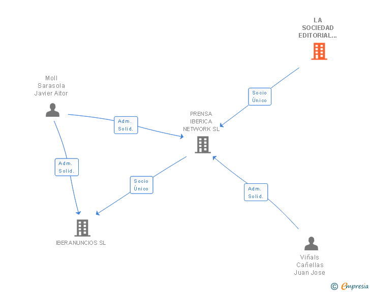 Vinculaciones societarias de LA SOCIEDAD EDITORIAL PRENSA IBERICA SA