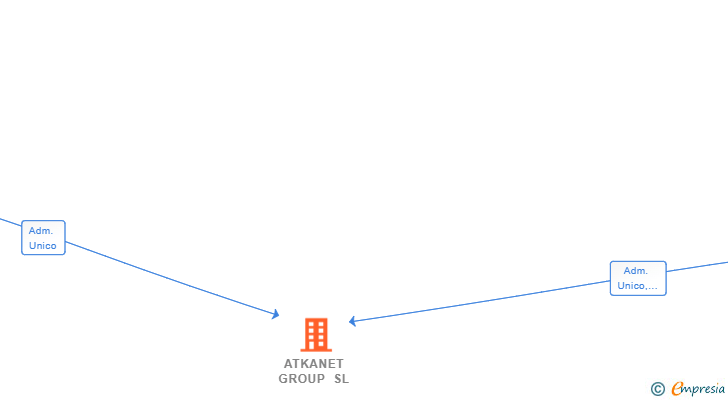 Vinculaciones societarias de ATKANET GROUP SL