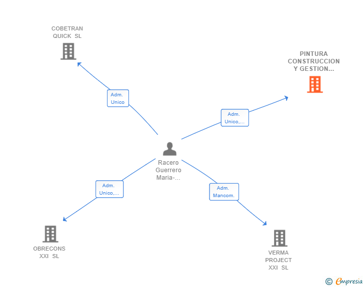 Vinculaciones societarias de PINTURA CONSTRUCCION Y GESTION XXI SL