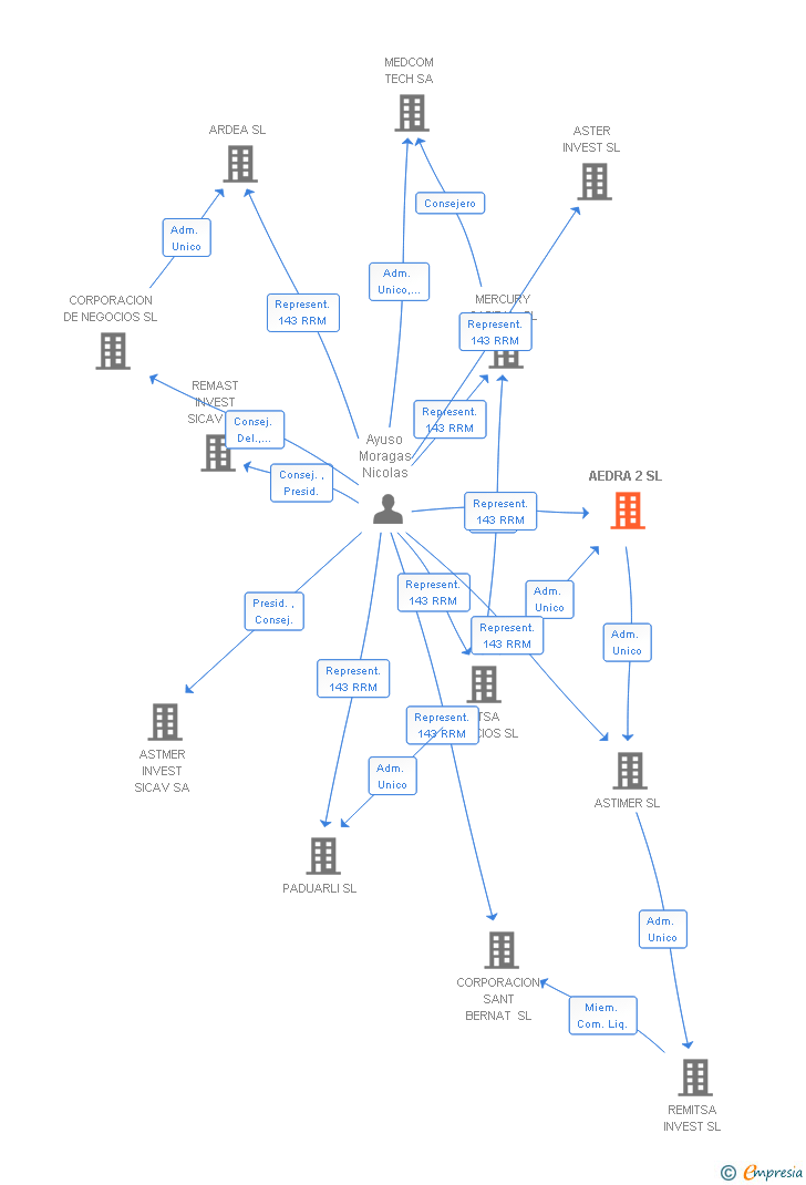 Vinculaciones societarias de AEDRA 2 SL