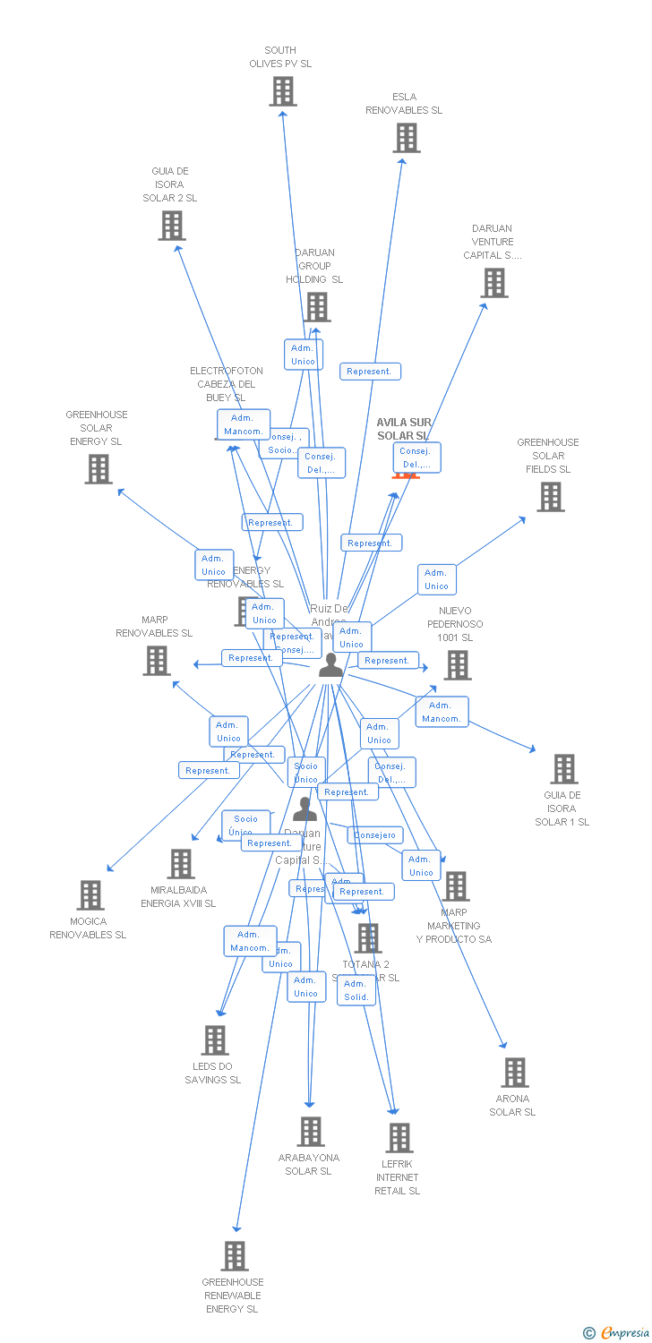 Vinculaciones societarias de AVILA SUR SOLAR SL