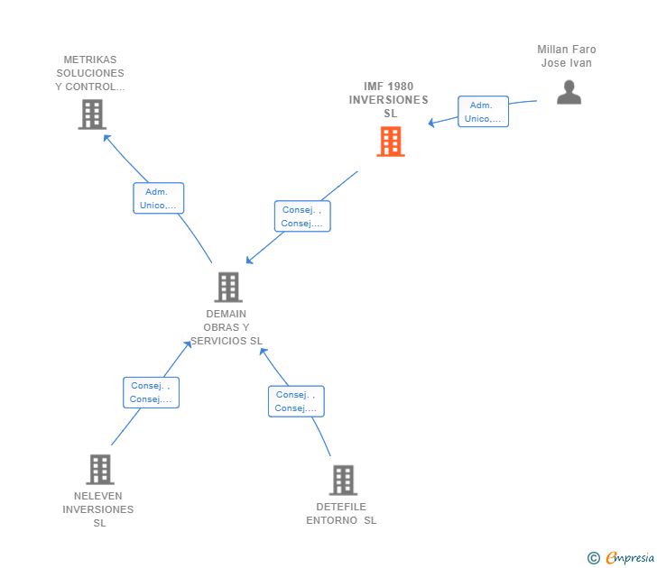 Vinculaciones societarias de IMF 1980 INVERSIONES SL