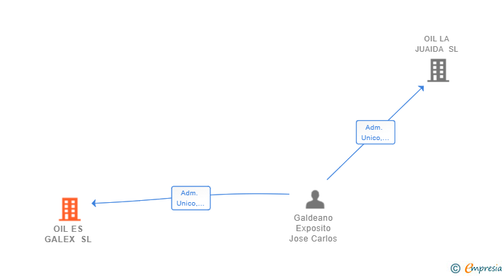 Vinculaciones societarias de OIL ES GALEX SL