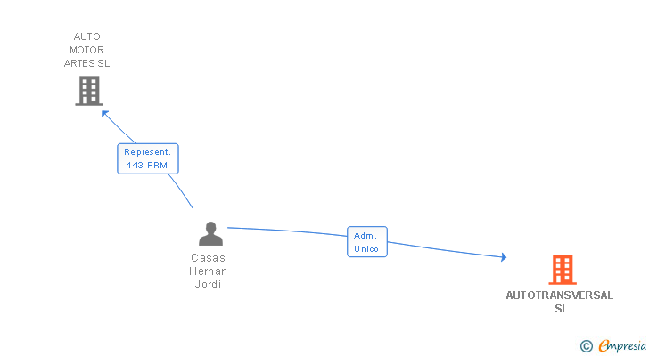 Vinculaciones societarias de AUTOTRANSVERSAL SL