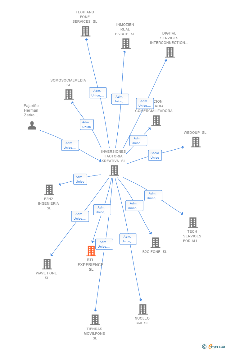 Vinculaciones societarias de BTL EXPERIENCE SL