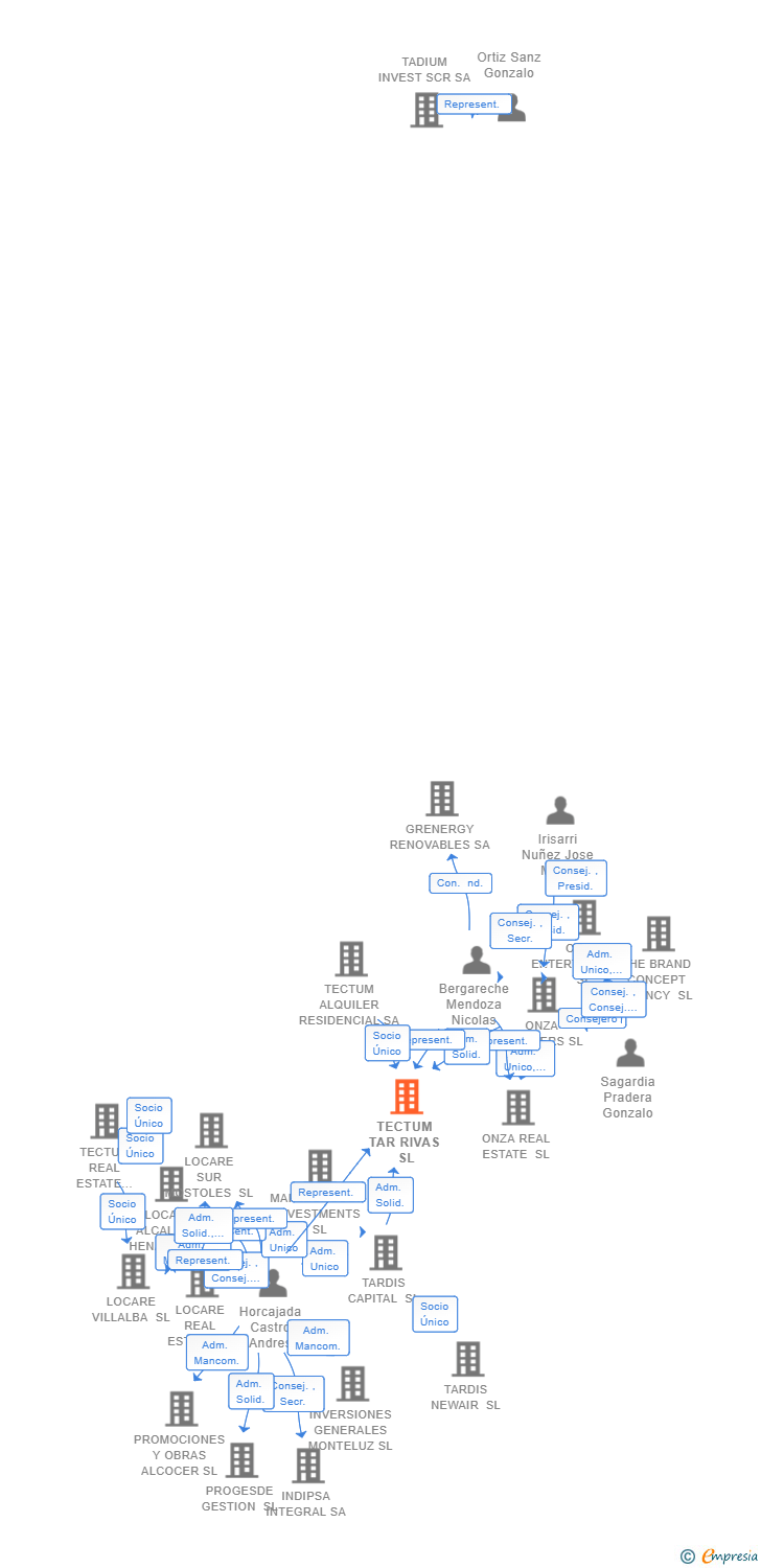 Vinculaciones societarias de TECTUM TAR RIVAS SL