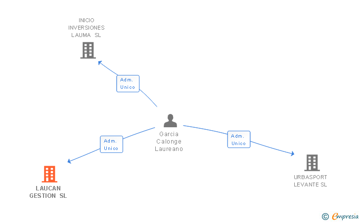 Vinculaciones societarias de LAUCAN GESTION SL