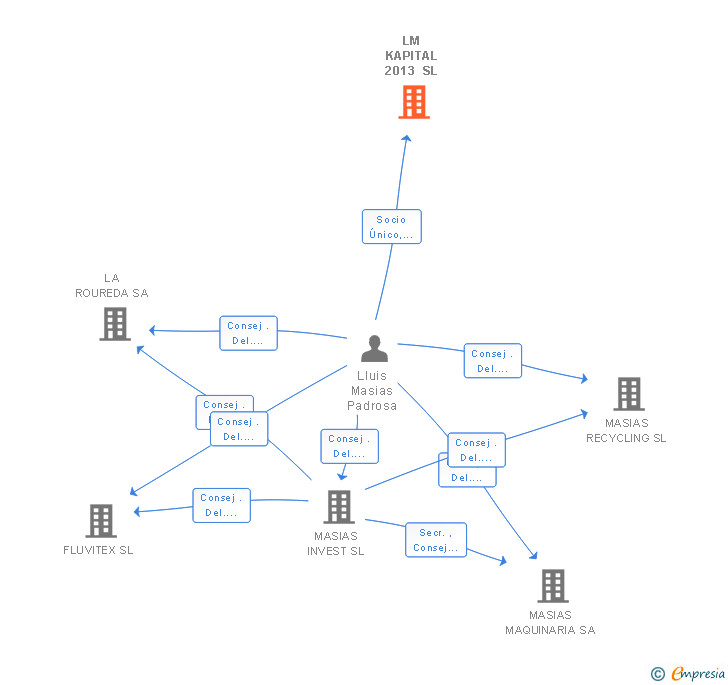 Vinculaciones societarias de LM KAPITAL 2013 SL