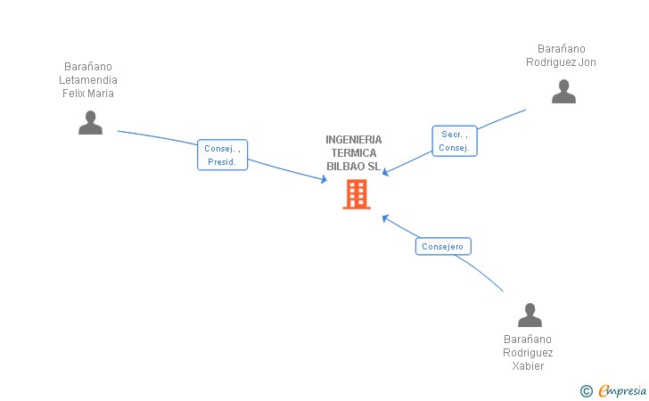 Vinculaciones societarias de INGENIERIA TERMICA BILBAO SL