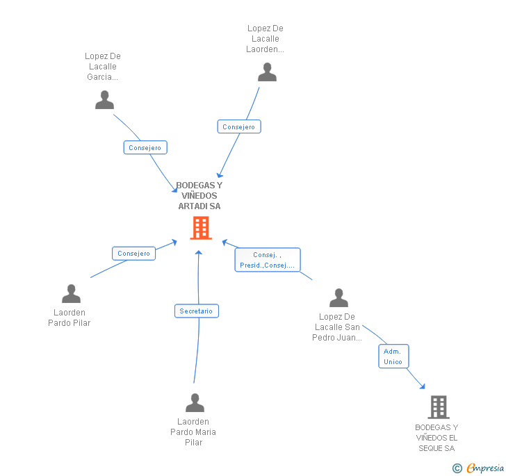 Vinculaciones societarias de BODEGAS Y VIÑEDOS ARTADI DE LAGUARDIA SA