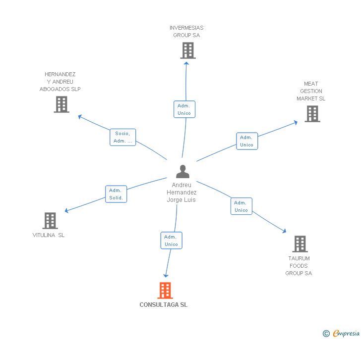 Vinculaciones societarias de CONSULTAGA SL