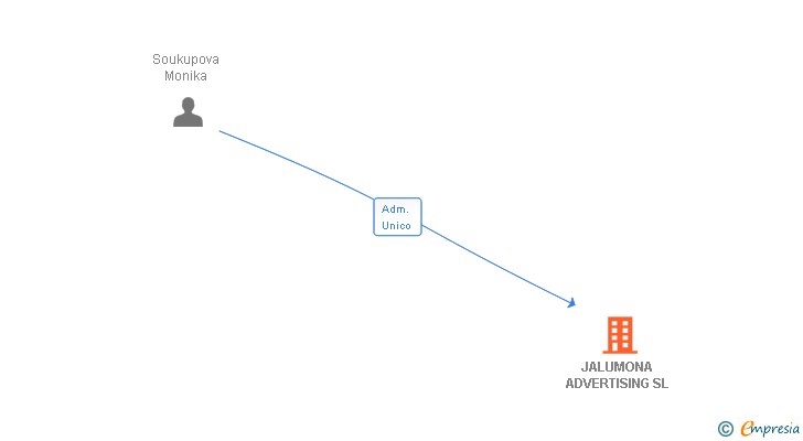 Vinculaciones societarias de JALUMONA ADVERTISING SL