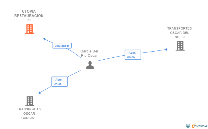 Vinculaciones societarias de UTOPIA RESTAURACION SL