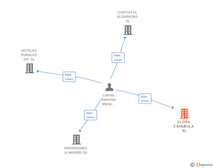 Vinculaciones societarias de ELDRA ESPAÑOLA SL