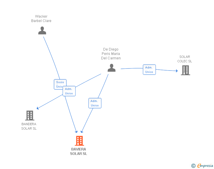 Vinculaciones societarias de BAVIERA SOLAR SL