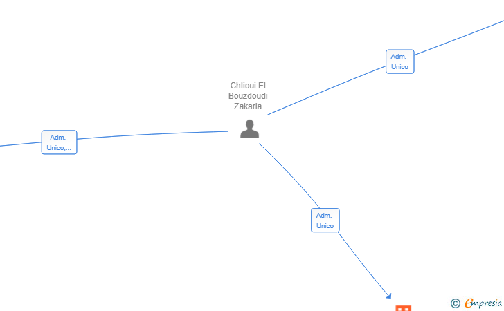 Vinculaciones societarias de POR OMAR AL CLIENTE SL
