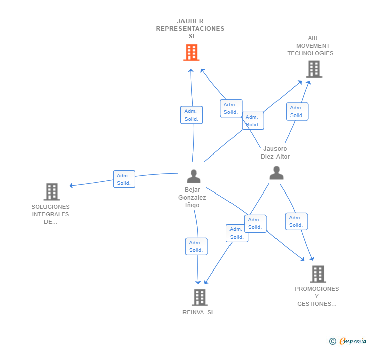 Vinculaciones societarias de JAUBER REPRESENTACIONES  SL