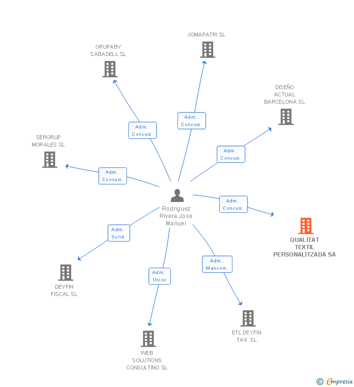 Vinculaciones societarias de QUALITAT TEXTIL PERSONALITZADA SA