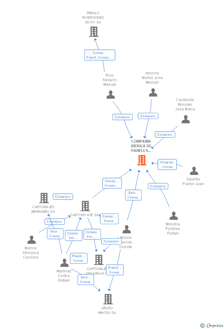 Vinculaciones societarias de COMPAÑIA IBERICA DE PANELES SINTETICOS SA