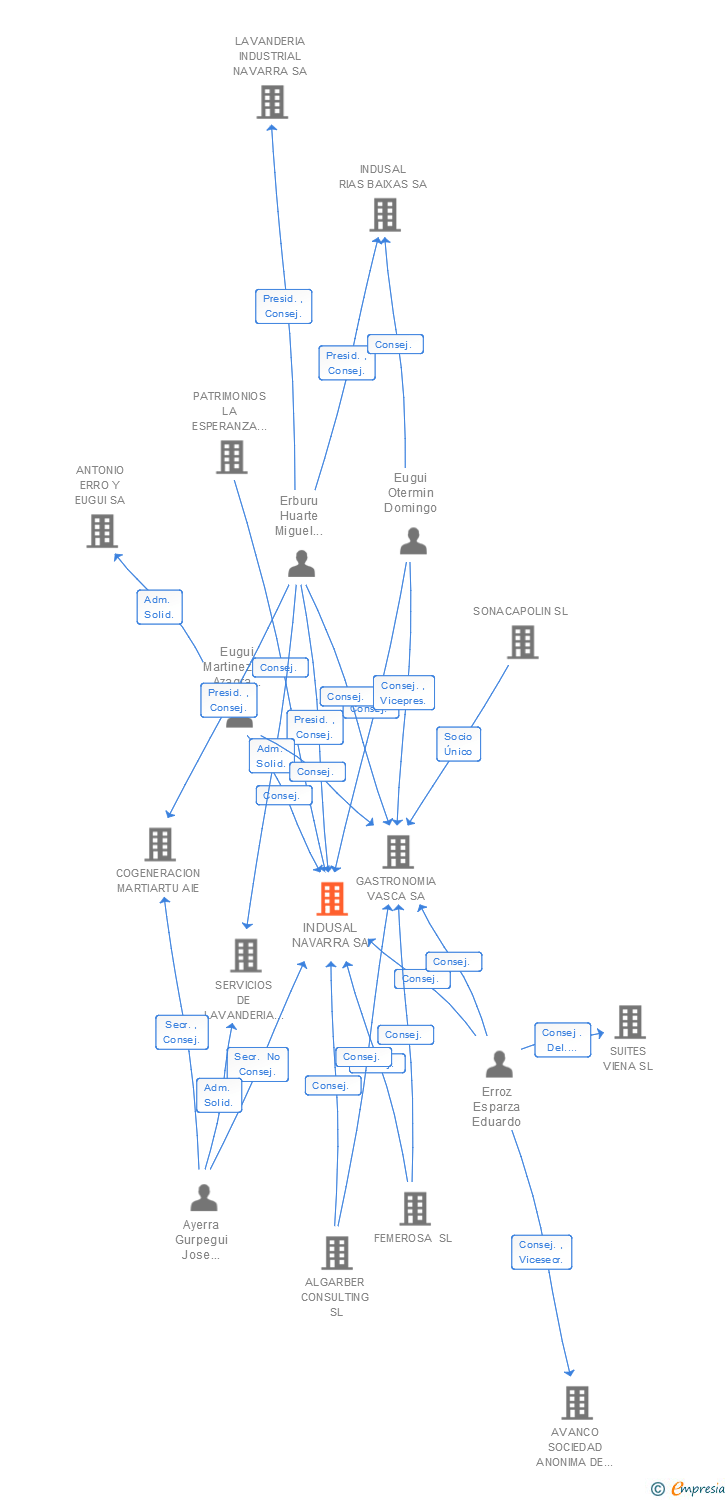 Vinculaciones societarias de INDUSAL NAVARRA SA