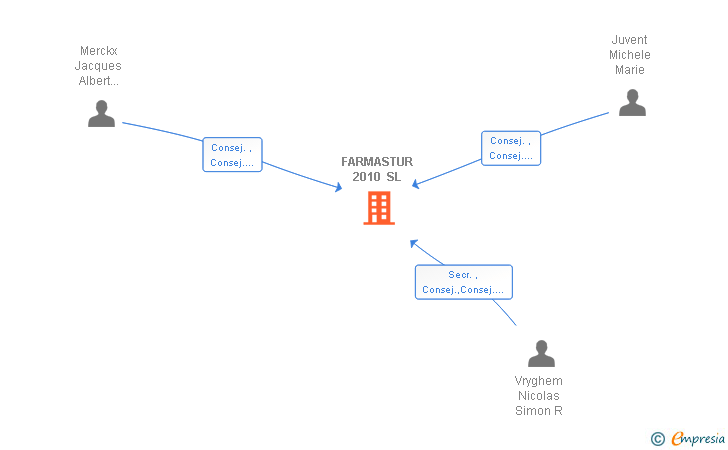 Vinculaciones societarias de EUMEDICA PHARMACEUTICALS INDUSTRIES SL