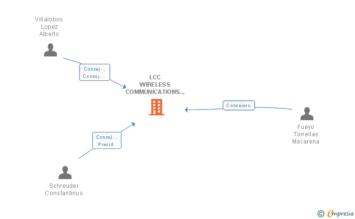 Lcc wireless communications services españa sa Lcc wireless communications services españa sa
