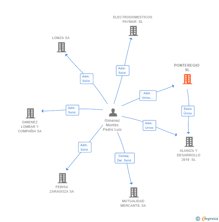 Vinculaciones societarias de PONTEREGIO SL