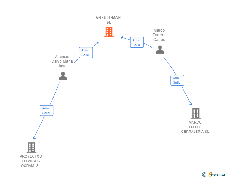 Vinculaciones societarias de ARFULOMAR SL