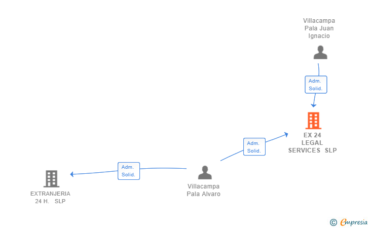 Vinculaciones societarias de EX 24 LEGAL SERVICES SLP