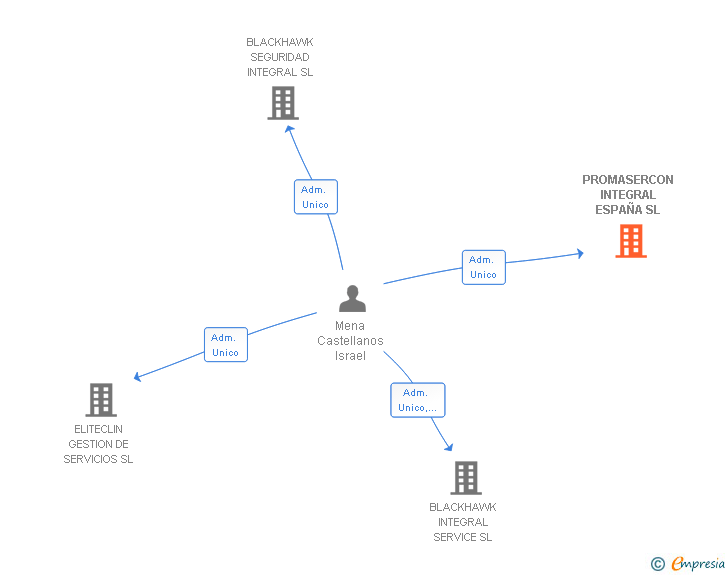 Vinculaciones societarias de PROMASERCON INTEGRAL ESPAÑA SL