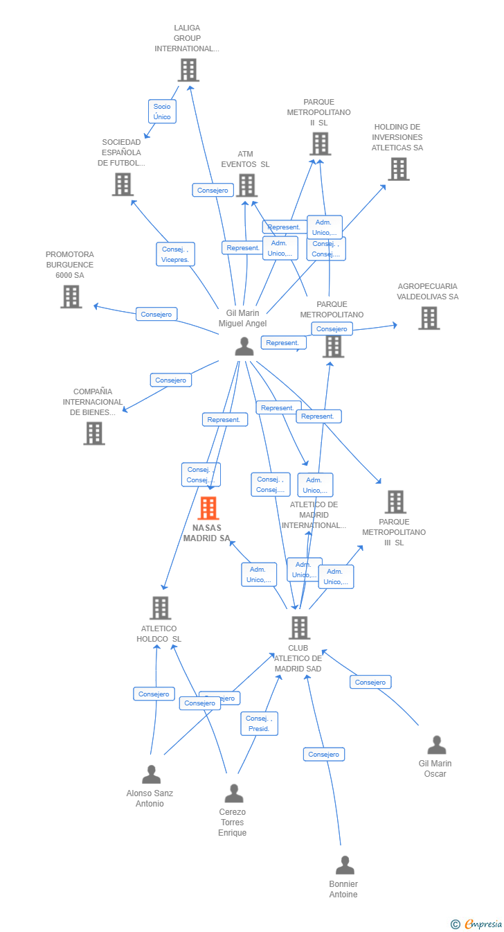 Vinculaciones societarias de NASAS MADRID SA