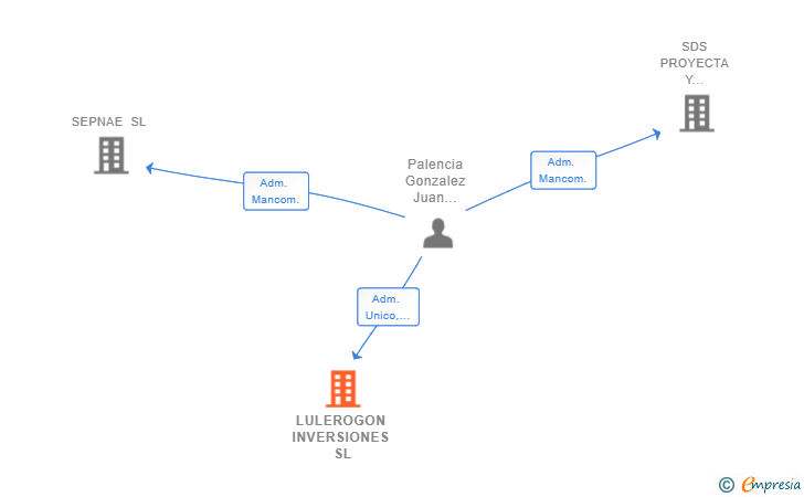 Vinculaciones societarias de LULEROGON INVERSIONES SL