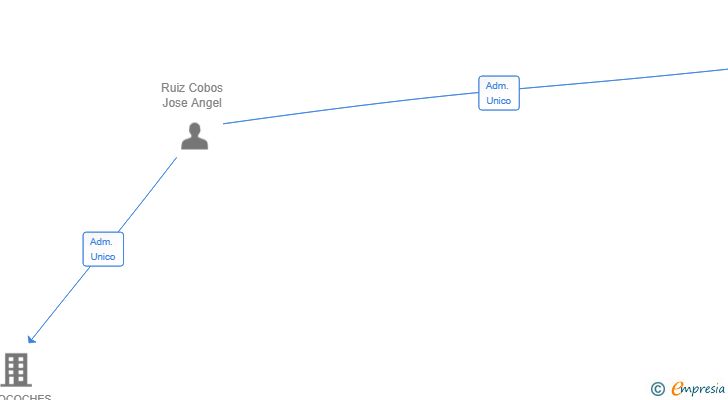 Vinculaciones societarias de LEON2020 SL